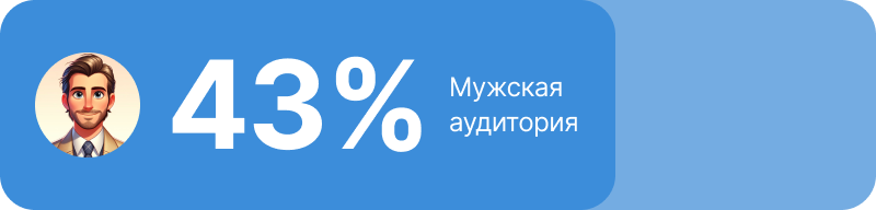 Доля мужской аудитории по данным за 2023 год
