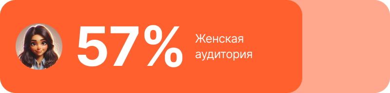 Доля женской аудитории по данным за 2023 год